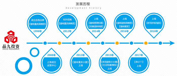 上海晶九投资六周年|六年砥砺前行,再创新辉煌! 餐饮加盟